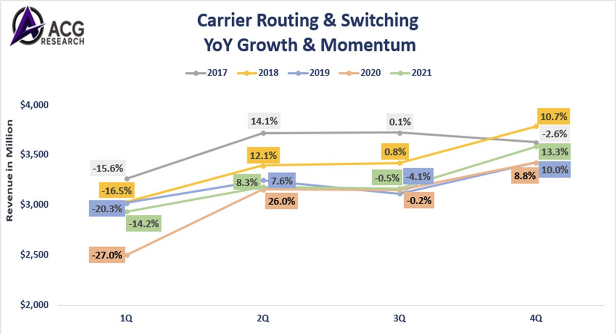 acg_r's tweet photo. Carrier Routing & Switching Year over Year Growth & Momentum
@rmota @ricktalbot @pj4cloud @peterfetterolf @DrMarkHM @offredo
#ACGResearch #Routing #ServiceProviderRouting #CRS #RoutingAndSwitching #OpticalNetworking https://t.co/nekWhODphO