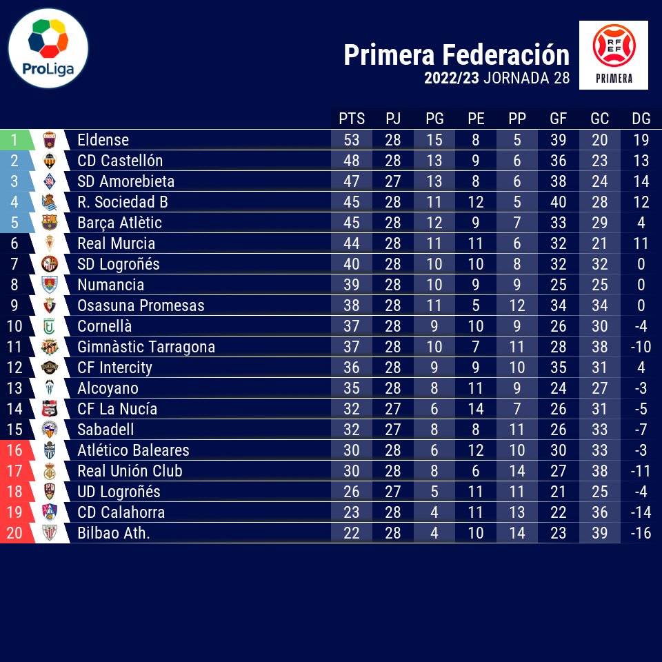 <a href="/AD_Alcorcon/">A.D. Alcorcón</a> <a href="/racingferrolsad/">Racing Club Ferrol</a> <a href="/RCDeportivo/">RC Deportivo</a> <a href="/lafabricacrm/">Cantera Real Madrid</a> <a href="/CanteiraCeleste/">Canteira Celeste</a> <a href="/besoccer_ES/">BeSoccer</a> <a href="/UnionistasCF/">Unionistas de Salamanca CF</a> <a href="/CyDLeonesa/">Cultural y Deportiva Leonesa</a> <a href="/RMajadahonda/">CF Rayo Majadahonda 🤍⚡️💙</a> <a href="/CDBadajoz/">CD Badajoz</a> <a href="/UDSanse/">U.D. Sanse</a> <a href="/Linares_Dptvo/">Linares Deportivo 💙⚒</a> <a href="/Fuenla/">CFFuenlabrada</a> <a href="/CordobaCF_ofi/">Córdoba CF</a> 1ª RFEF 🏆| Clasificación 🎖️

Jornada 28 - Grupo II
🥇 <a href="/CD_Eldense/">CD Eldense</a>   
🥈 <a href="/cdcastellon/">CD Castellón</a>  
🥉 <a href="/SDAmorebieta/">SD Amorebieta</a>  ⬆️    
4️⃣ <a href="/RealSociedad/">Real Sociedad Fútbol</a> B ⬇️ 
5️⃣ <a href="/FCBarcelonaB/">Barça Atlètic</a> ⬆️     

🔎 <a href="/besoccer_ES/">BeSoccer</a> 

#PrimeraRFEF
#PrimeraFederación
#PuroFútbol