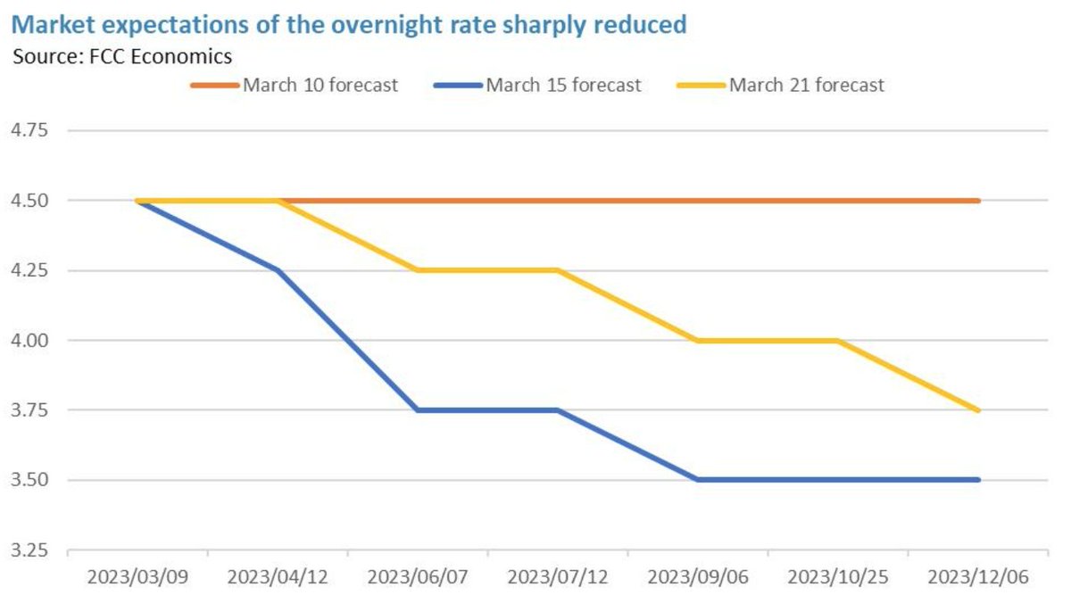 Financial markets getting some of their senses back after last week. No Bank of Canada cut next month and expectations for rate cuts push forward overall.