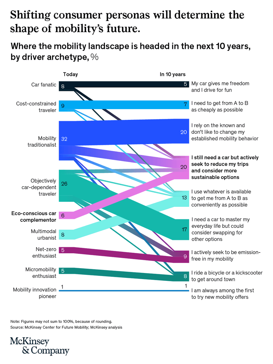 McKinsey's tweet photo. Where is the future of mobility headed in the next ten years? 

A panoply of consumer archetypes has been emerging and will play a key role in shaping #mobility’s future.

Learn how consumer psychology will influence the industry: https://t.co/LHBdIxuASY https://t.co/dxzwbZBVe0
