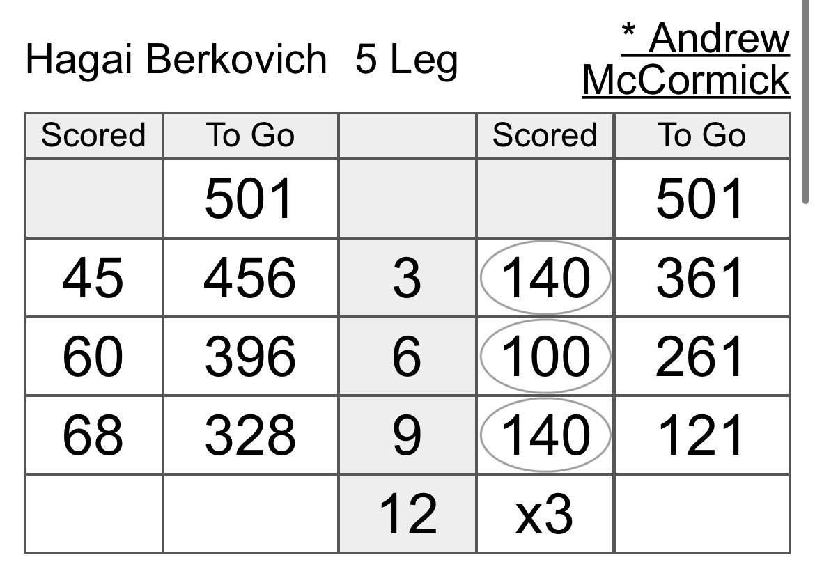 _AndrewwMcC's tweet photo. First ever League Win and to go unbeaten in my highest ever division! Best leg of 12 darts as well!🏆unlucky @HagaiDarts2021 pushed me all the way and was unlucky in the end! @GDL180 https://t.co/XPBeqnHZjA