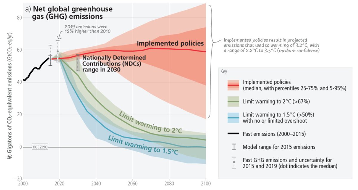 elmanyana's tweet photo. Las decisiones que se están tomando hoy NO son suficientes para limitar el calentamiento global a 1,5ºC o siquiera a 2ºC, sino que nos llevaría a un aumento entre 2,2 y 3,5ºC para 2100. https://t.co/7zgi0c0bkG