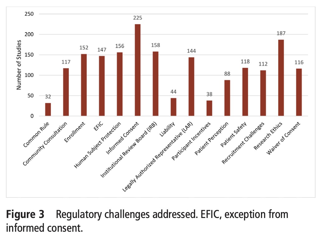 #TSACOTUESDAYS 🔥 The emergent nature & injury severity of our patients present challenges in the ability to conduct clinical research. Check out this review that identified which research regulations may hinder scientific advancements in trauma! ➡️bit.ly/3mpS7Yu