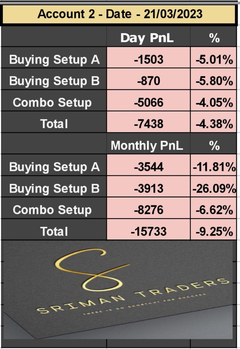 The drawdown phase continues...
#optiontrading #optiontrader #optiontrade #banknifty #options #stockmarket #bankniftyoptions  #nifty50 #sharebaazar #optionstrategy #nifty  #intradaytrading  #niftyoptions #intraday #algotrading #algotraders #algotrader #tradingsystems