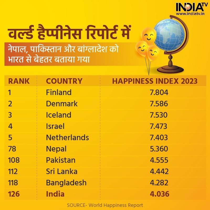 World Happiness Report...
लगाता है भारत में लोग खुश नहीं हैं बताइए !!

 #INDIA 126 RANK 😄

#indian #WorldHappinessIndex2023 #happy