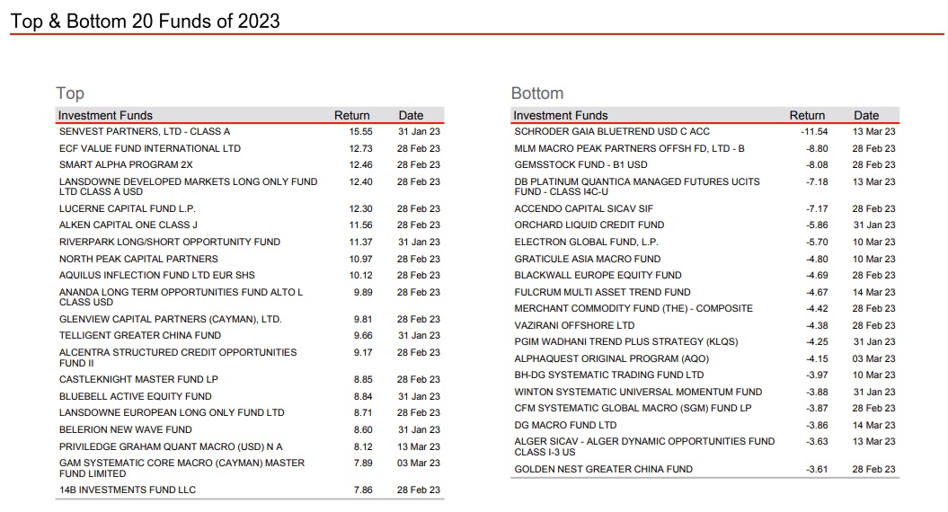 fundconsult's tweet photo. HedgeWeekly Top & Bottom 20 performing #hedgefunds thru Mar 17, 2023 acc to the HSBC universe of offshore funds.
#Credit
#HedgedEquity
#ConvertibleBonds
#GlobalMacro
#SystematicMacro
#CTA
#Commodities #FixedIncomeArbitrage
#StructuredCredit https://t.co/Z2TCascrRQ