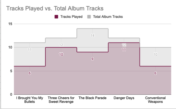 22mins's tweet image. Also, here's the breakdown of songs played on tour vs. songs on each album (note: I removed Interlude from the Three Cheers total and the in-between tracks from Danger Days, but I included Blood on TBP)
Winner: DD
Loser: Bullets