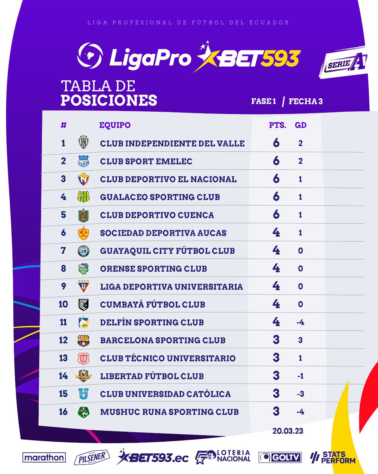 Así quedó la tabla de posiciones jugada la Fecha 3 de la LigaPro BET593