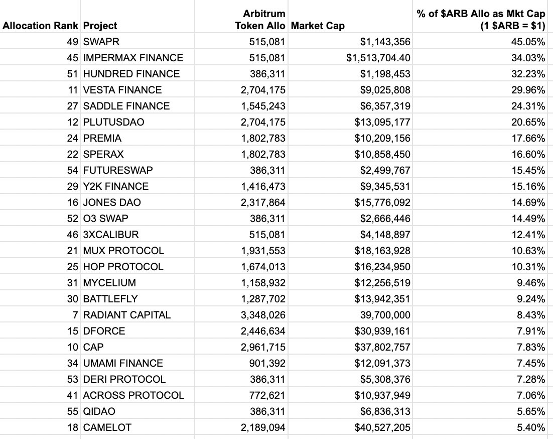 JackNiewold's tweet image. Arbitrum is giving out millions of dollars in free tokens to DAOs.

In some cases, this represents an enormous capital infusion to projects.

Here are the projects that are getting the biggest $ARB allocation for their Market Cap size.

(The table assumes 1 $ARB = $1)