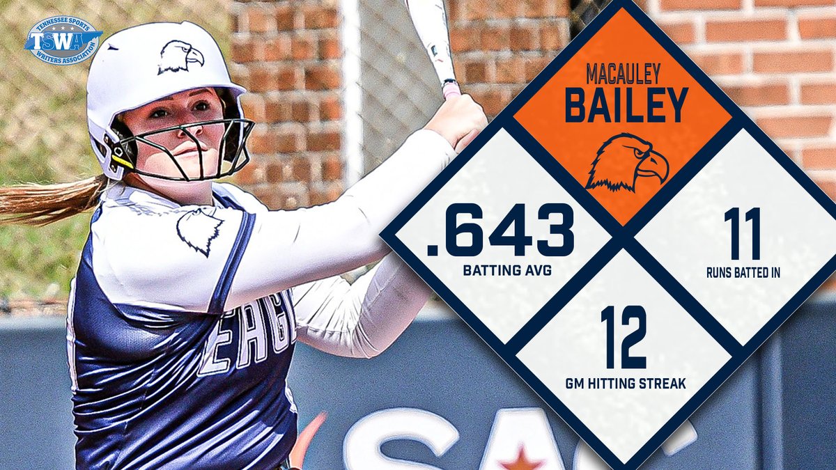CN_Eagles's tweet photo. For the first time since @LacieRinus in 2017, @cnsball has had a player earn back-to-back weekly honors. 

The national leader in RBI @MacauleyBailey sweeps both @SAC_Athletics and @writers_sports honors for a second straight week.  

📋 https://t.co/g3XKMjPSRh https://t.co/q4a5rEqtGC