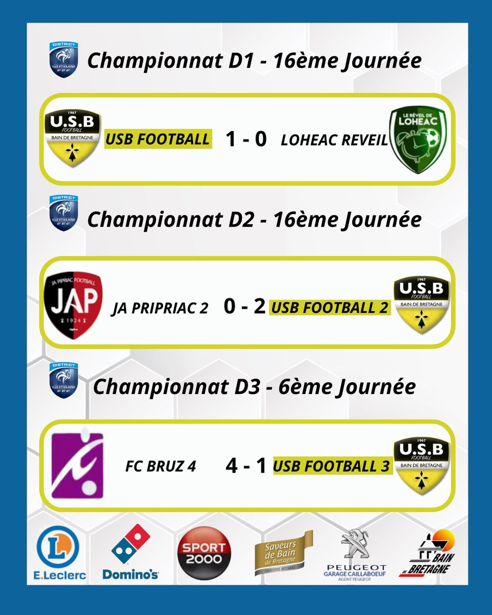 usbainfoot's tweet photo. [RESULTATS] Seniors 👊

📅 Samedi 18 mars 2023 

🏆 Seniors C - District 3

❌ FC Bruz 4 4-1 US Bain 3 

📅 Dimanche 19 mars 2023 

🏆 Seniors A - District 1

✅ US Bain 1-0 Réveil Loheac 

🏆 Seniors B - District 2 

✅ JA Pipriac 2 0-2 US Bain 2

#allezusb 🟡⚫️💪 https://t.co/LYJOOTVDB3