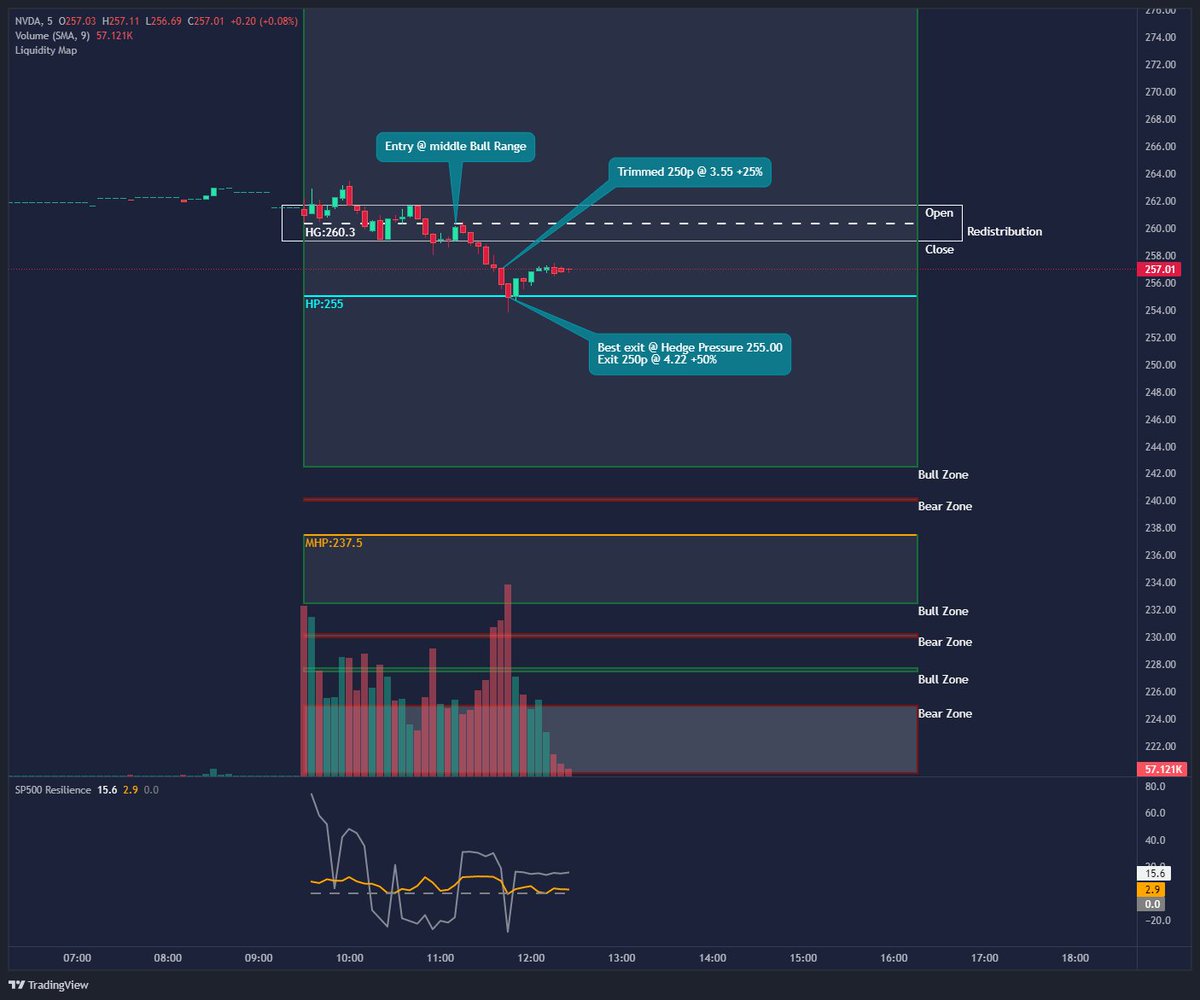 Sysadminsith's tweet photo. I've been test driving @RocketScooterAI trading platform for the last few days. Took my 1st trade with it today, and it easily paid for itself. This tool has a lot of potential.
$NVDA 250p +50%🔥🔥🔥
Trade alerted live in guru-room of the FREE #KaneCap discord.
#daytrading https://t.co/0cbsdGbZfT