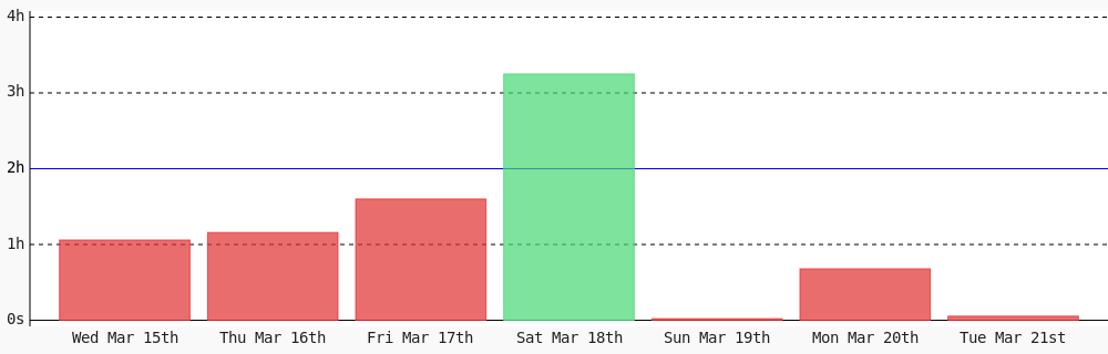 Amrustianwr1's tweet photo. Day 148 of #100DaysOfCode. Today I coded 3 mins towards my @WakaTime goal of coding 2 hrs per day #programming #LearnToCode #devlife https://t.co/nWUukP3aJi https://t.co/fJcFuioXmB