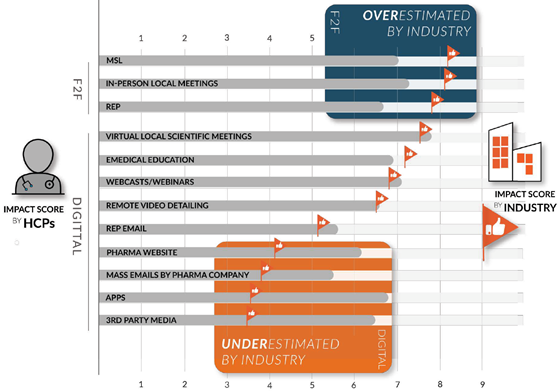 BKdigitalNYC's tweet photo. "After a strong...increase in satisfaction in 2020, followed by smaller increases in the years after...over half of HCPs remain dissatisfied/neutral with biopharma’s digital efforts." 

Websites &amp; apps continue to lag. Via @acrosshealth_na &amp; @klickhealth: https://t.co/bnFuPiZmmy https://t.co/xaCUu00BKB