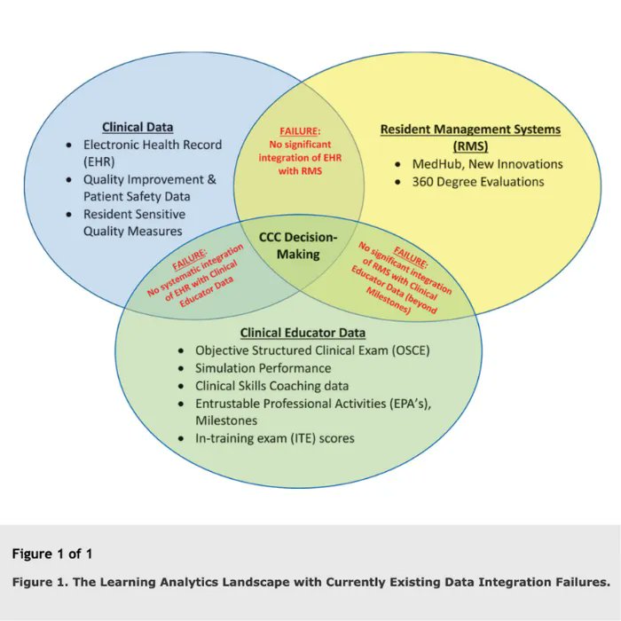 Mass General Brigham Research (@mgbresearchnews) on Twitter photo Can you imagine data systems and learning analytics that directly inform Clinical Competency Committee decisions?
<a href="/MGH_DGIM/">MGH Division of General Internal Medicine</a> educator calls for system integration to #ChangeResEd <a href="/AmerMedicalAssn/">AMA</a> <a href="/MedEduOnline/">MedEdOnline</a> <a href="/mpusic/">Martin Pusic</a> <a href="/megoldhamer/">Mary Ellen J. Goldhamer</a> doi.org/10.1080/108729… Can you imagine data systems and learning analytics that directly inform Clinical Competency Committee decisions?
<a href="/MGH_DGIM/">MGH Division of General Internal Medicine</a> educator calls for system integration to #ChangeResEd <a href="/AmerMedicalAssn/">AMA</a> <a href="/MedEduOnline/">MedEdOnline</a> <a href="/mpusic/">Martin Pusic</a> <a href="/megoldhamer/">Mary Ellen J. Goldhamer</a> doi.org/10.1080/108729…