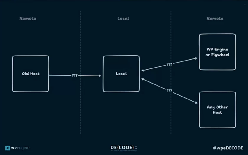 jeremypollock's tweet photo. Migrating #WordPress sites to @wpengine and others, using @LocalWP and @wpmigratedbpro.
Learning how to do a #SmarterWayToWordPress at #wpeDECODE. https://t.co/zhNIwSMirg