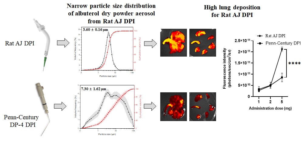 It is an amazing experience to collaborate with Dr. Michael Hindle and Dr. Worth Longest on the new Air-Jet Dry Powder Insufflator for Aerosol Delivery. pubs.acs.org/articlesonrequ…  Congratulations to <a href="/Rudrajasper/">Rudra Pangeni</a> and all other authors.