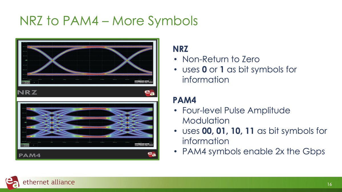 EthernetAllianc's tweet image. We&apos;re now moving onto a discussion of moving from #NRZ to #PAM4, led by @Siemon&apos;s Ryan Harris. You can see the differences in #baud rates, and the greater noise sensitivity of PAM4, necessitating #FEC. #EthernetInTheField #VoiceOfEthernet