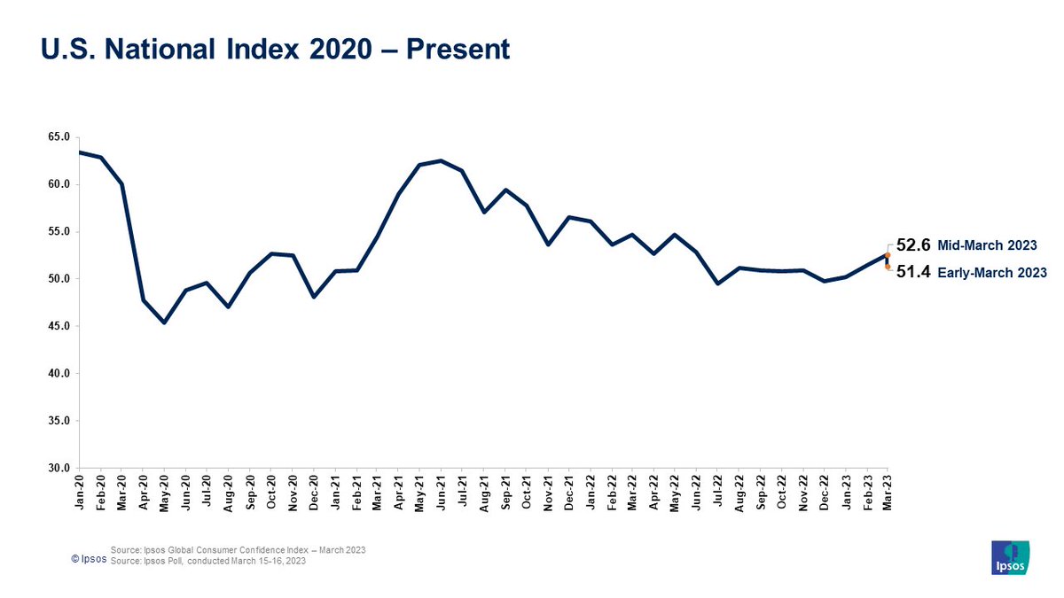 Our <a href="/ipsosus/">Ipsos US</a> consumer confidence survey finds American feeling about the economy is largely unmoved after the #svb collapse. ipsos.com/en-us/us-consu…