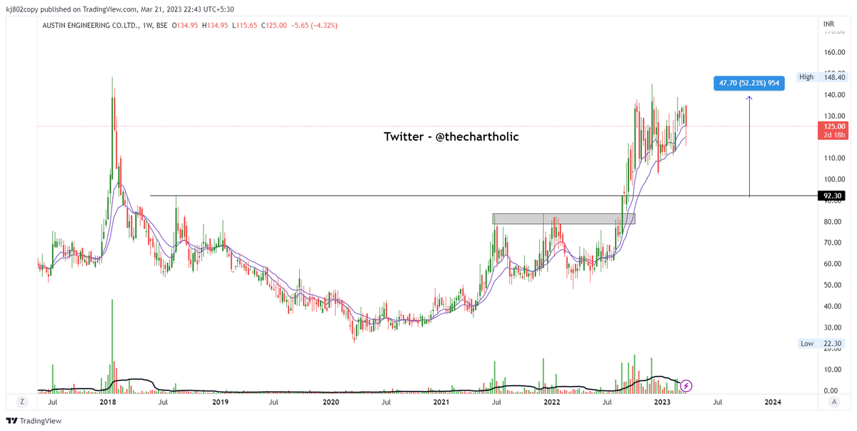 thechartholic's tweet photo. #AUSTENG
Our old #BSE_GEMS 
Again added to watch list
#stocks #StockMarket #trading #investing #stockstowatch #StocksToBuy #BreakoutStock https://t.co/2u0cHu8Qh6