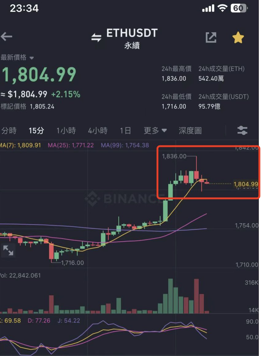 LeonW_87's tweet photo. 大家自己看时间,每天3-4单,都是利用meme币的特点,每天自动筛选适合市场行情的meme币,判断方向,计算点位,精准度可以用极其精准来形容。
#contractAI 现在开放免费测试,大家可以加入到dc里随意尝试,如果精准,留下你的截图在晒单频道就ok了,不晒单将会被踢除资格。
dc:https://t.co/a8Ph3IMVx8 https://t.co/NUYQPUm7GV