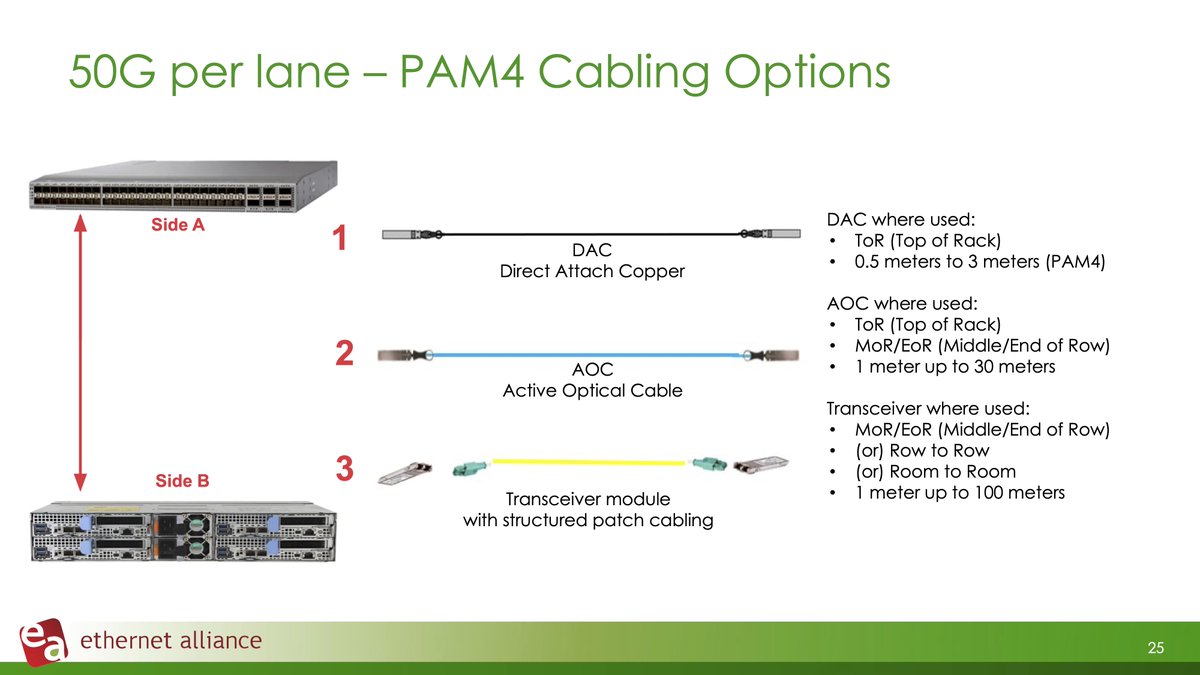 EthernetAllianc's tweet image. Speaking of options, @Siemon&apos;s Ryan Harris has a good illustration of #PAM4 #cabling options, including #DACs, #AOCs, and transceiver modules with structured patch cabling. #EthernetInTheField #VoiceOfEthernet