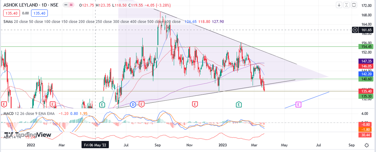 noobtrader90's tweet image. Ashok Leyland, breakdown from triangle pattern. 
Macd already bearish &amp;amp; ADX is strong.
If sustain below 135, good opportunity for shorting
(trying to learn charts, please correct me if i am wrong)
#AshokLeyland #StockMarket
