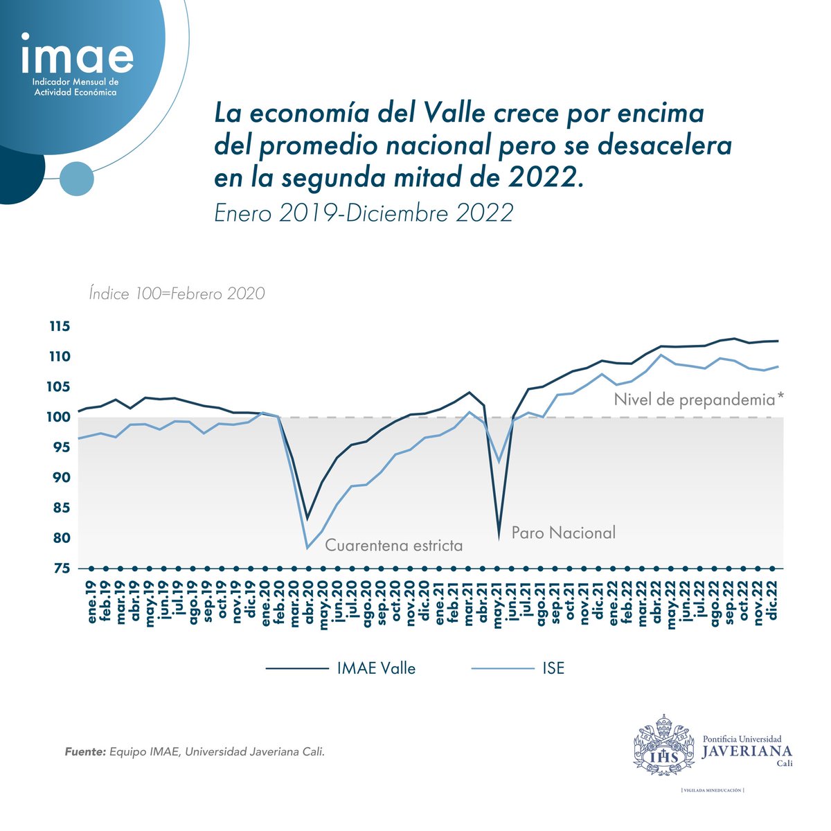 imae_pujcali's tweet photo. #Entérate| ⚠️📊El #IMAE estima que la economía del #Valle creció 8,4% en 2022. Este resultado quedó por encima del registro nacional (7,5%).

➡️Para mayor detalle, lee el informe completo, aquí👉 https://t.co/2oFUpjVEbm

#ValledelCauca #IMAE #IndicadorEconómico #PIB #Señales https://t.co/9xosKSX7Qu