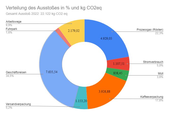 Sind Kaffeeröstereien Klimasünder?
Wir haben einen CO2 Rechner für Kaffeeröstereien entwickelt. 1. Fazit: Viele Aufgaben stehen an. 

<a href="/kaffeemacher/">Kaffeemacher:innen</a>
<a href="/benkaffeemacher/">Benjamin Hohlmann</a>

kaffeemacher.ch/blog/kaffeemac…