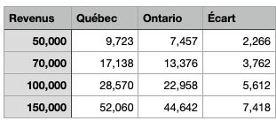 Le budget du Québec réduira de $814 l’impôt que devra payer en 2023 un contribuable gagnant $100,000. Pour 2022, ce contribuable devra payer $5,612 de plus qu’un Ontarien.