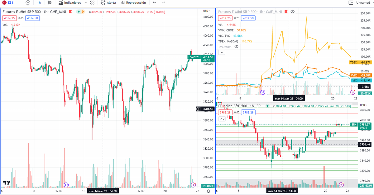 optiongreg's tweet photo. Los del Vto del VIX son lo que dominan el mercado.. y no poco.... 
Querían Vix por debajo de 24 toma.. ya lo tienen.
Y luego Rechazo de 4030 hoy ha sido de libro... Linea verder.. datos de #tradytics Griegas y Dex https://t.co/x1GkL6hA29