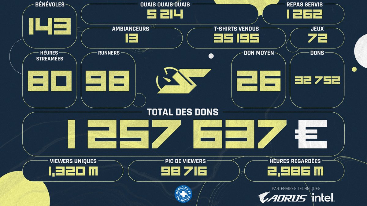 1 252 637€ collectés pour soutenir les actions de <a href="/MdM_France/">Médecins du Monde</a> .

1 252 637 mercis !

#SpeeDons 3 en chiffres, c'est ça !