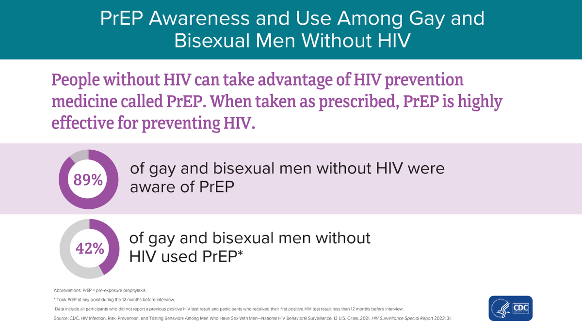 A new CDC report found that 89% of gay and bisexual men who did not have #HIV were aware of #PrEP and 42% used PrEP.

Learn more findings about risk, prevention, and testing behaviors: bit.ly/3YPJsMV