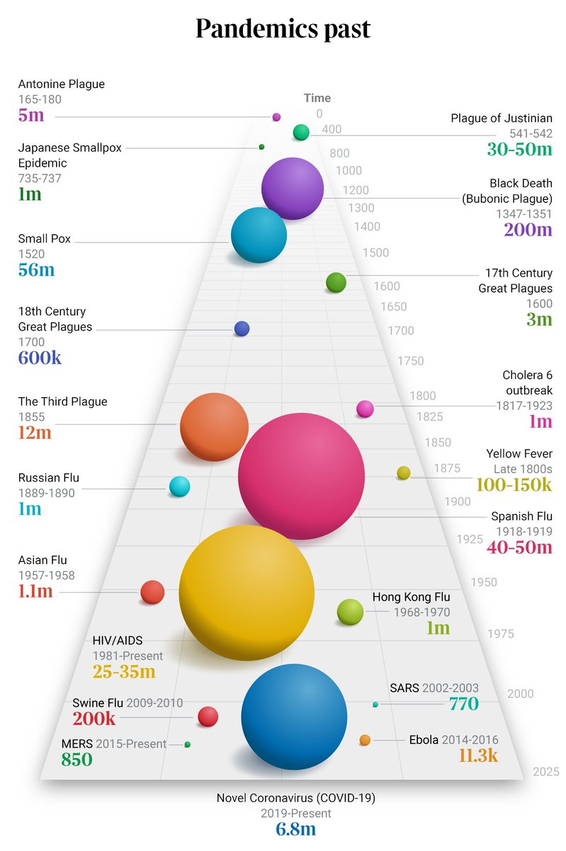 This was not the world's first pandemic by any stretch, but the UK response was more significant than any pandemic in most of our lifetimes

(The UK response to the HIV/AIDS pandemic is a thread for another day...)

Thanks @Cappaert1410 for this amazing chart 🔴🟡🟢🔵🟣

2/