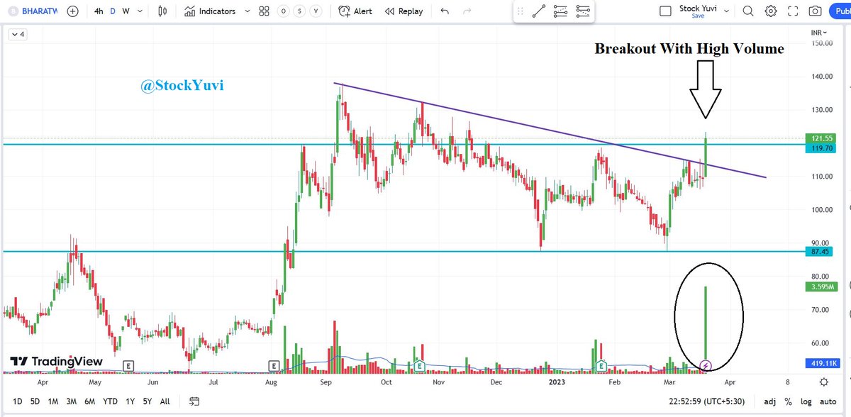 #bharatwire   #Breakout   #highvolume   Keep in radar
@kuttrapali26 @stocktrails @stockstix @chartmojo
@itsprekshaBaid @momentumchart @charts_breakout
@chartmojo @Stocki_zen @AnilSinghvi_ @Monster_Charts @DeskTijori @dmdsplyinvestor