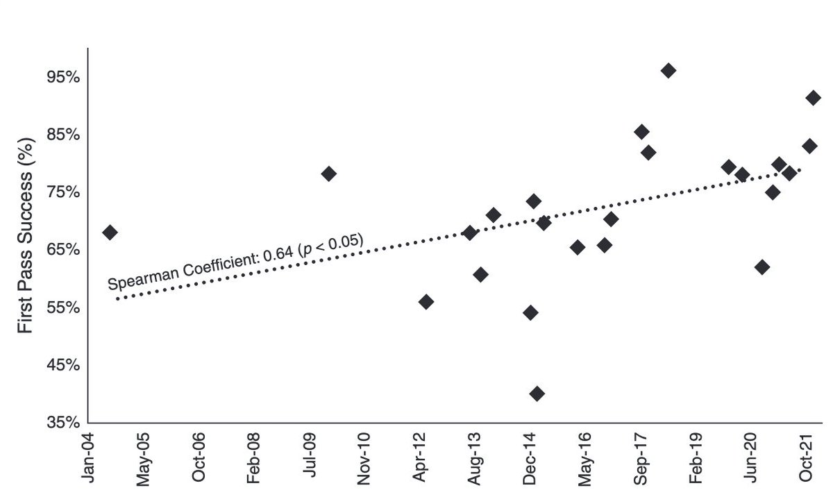 Daniel Fein (@danielgfein) on Twitter photo We have been progressively getting better at intubating on the first attempt. Should we start using a different outcome for figuring out if we are good at airway management? pubmed.ncbi.nlm.nih.gov/36227712/
<a href="/almoskow/">Ari Moskowitz MD, MPH</a> <a href="/NaukaPeter/">Peter Nauka</a> <a href="/ATSCritCare/">ATS Crit Care</a> <a href="/AnnalsATS/">Annals of the ATS</a> <a href="/atscommunity/">American Thoracic Society (ATS)</a> We have been progressively getting better at intubating on the first attempt. Should we start using a different outcome for figuring out if we are good at airway management? pubmed.ncbi.nlm.nih.gov/36227712/
<a href="/almoskow/">Ari Moskowitz MD, MPH</a> <a href="/NaukaPeter/">Peter Nauka</a> <a href="/ATSCritCare/">ATS Crit Care</a> <a href="/AnnalsATS/">Annals of the ATS</a> <a href="/atscommunity/">American Thoracic Society (ATS)</a>