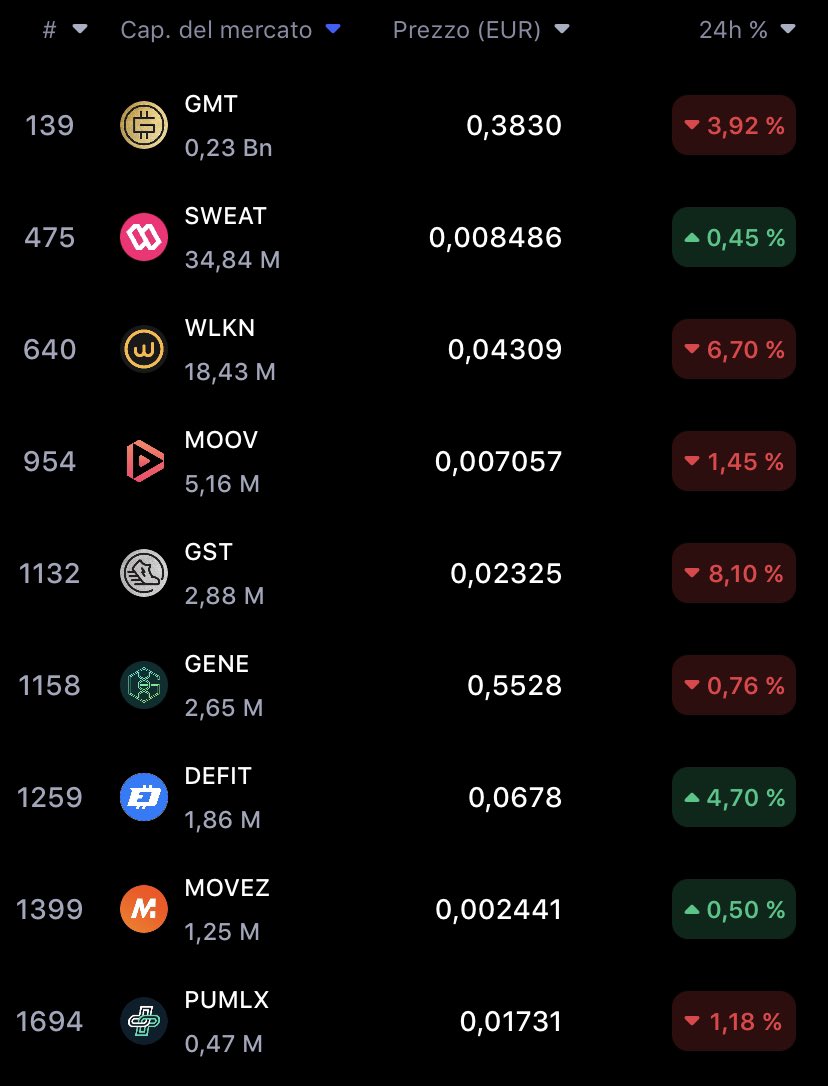 AnimaCrypto's tweet photo. Rosso, rosso ovunque

#stepn #sweat #wlkn #moov #gene #defit #pumlx #btc #italia #animacrypto #notizie #news #crypto #seguimi https://t.co/TXQTp5s3eQ