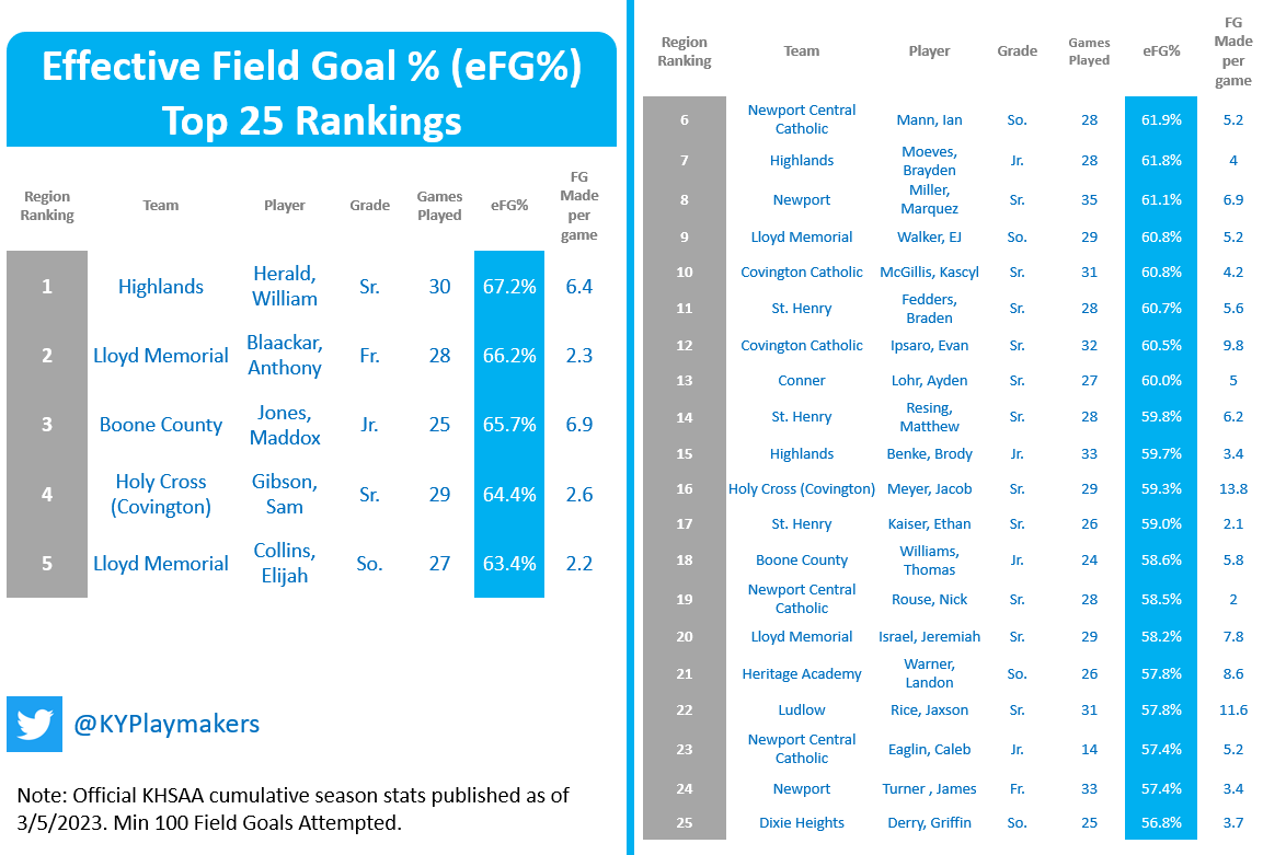 Region 9: Top 25 #KYPlaymakers by Effective Field Goal % (eFG%).
67.2% - <a href="/WilliamHerald15/">Will Herald</a> , Highlands
66.2% - Anthony Blaackar , Lloyd Memorial
65.7% - <a href="/Maddox_Jones21/">Maddox Jones</a> , Boone County
64.4% - <a href="/sam_gibson_55/">Sam</a>, Holy Cross Covington
63.4% - Elijah Collins <a href="/elijahc523/">Elijah collins</a> , Lloyd Memorial
