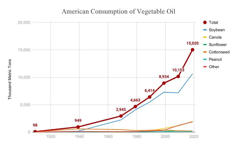 jwmares's tweet image. American consumption of vegetable oil and America's obesity rates.

Notice anything?