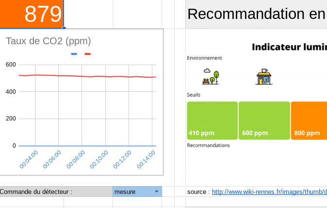 GillesPavan's tweet image. C'est le moment de #Réutiliser mon détecteur de CO2 pour la semaine interdisciplinaire sur les défis climatiques au collège !