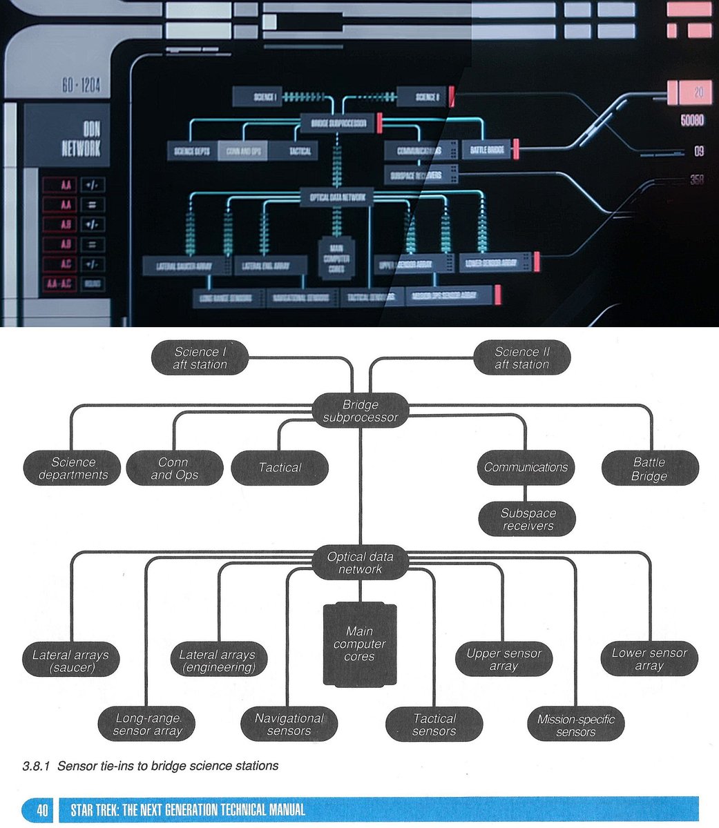 gaghyogi49's tweet image. In #StarTrekPicard&apos;s &quot;Imposters&quot;⬆️, we get a better look at the graphic that is displayed on the USS Titan-A conference room monitor. It shows the &quot;sensor tie-ins to bridge science stations&quot; and was directly taken from the TNG Technical Manual ⬇️. Yeah battle bridge! :-)