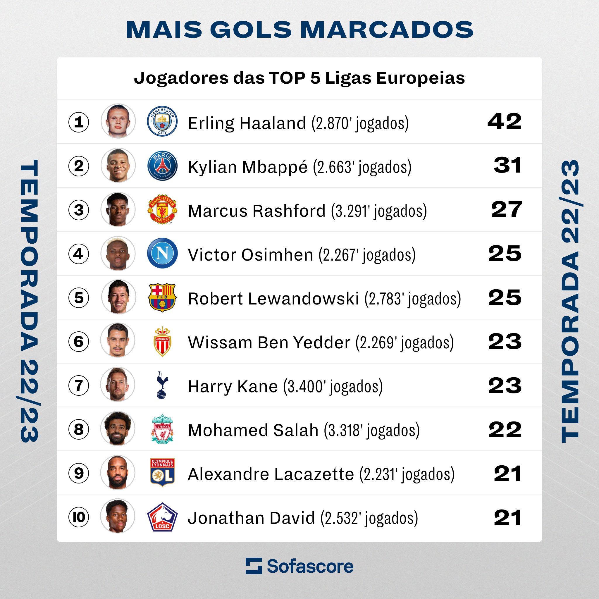 Sofascore Brazil on X: Jogadores com mais gols marcados no
