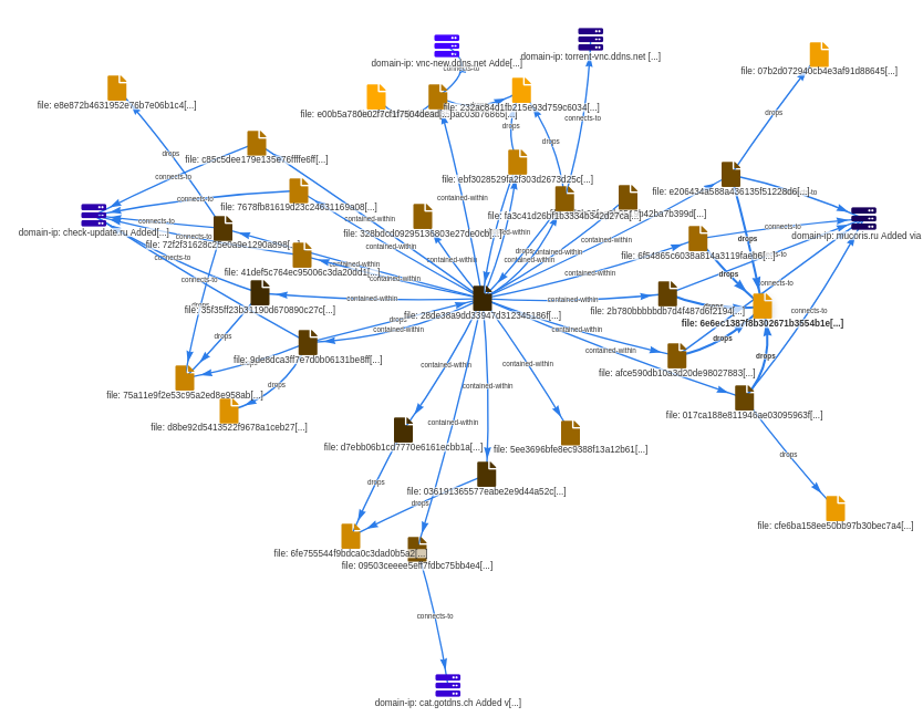 0x3c7's tweet photo. If you're using @virustotal  and @MISPProject a lot, you might enjoy the new release of vt2m. It now allows a pivot before ingesting the results into MISP. This way you can query a common subfile, pivot to parent files and ingest them as well as their, e.g., contacted URLs. https://t.co/xQsbAWecdZ