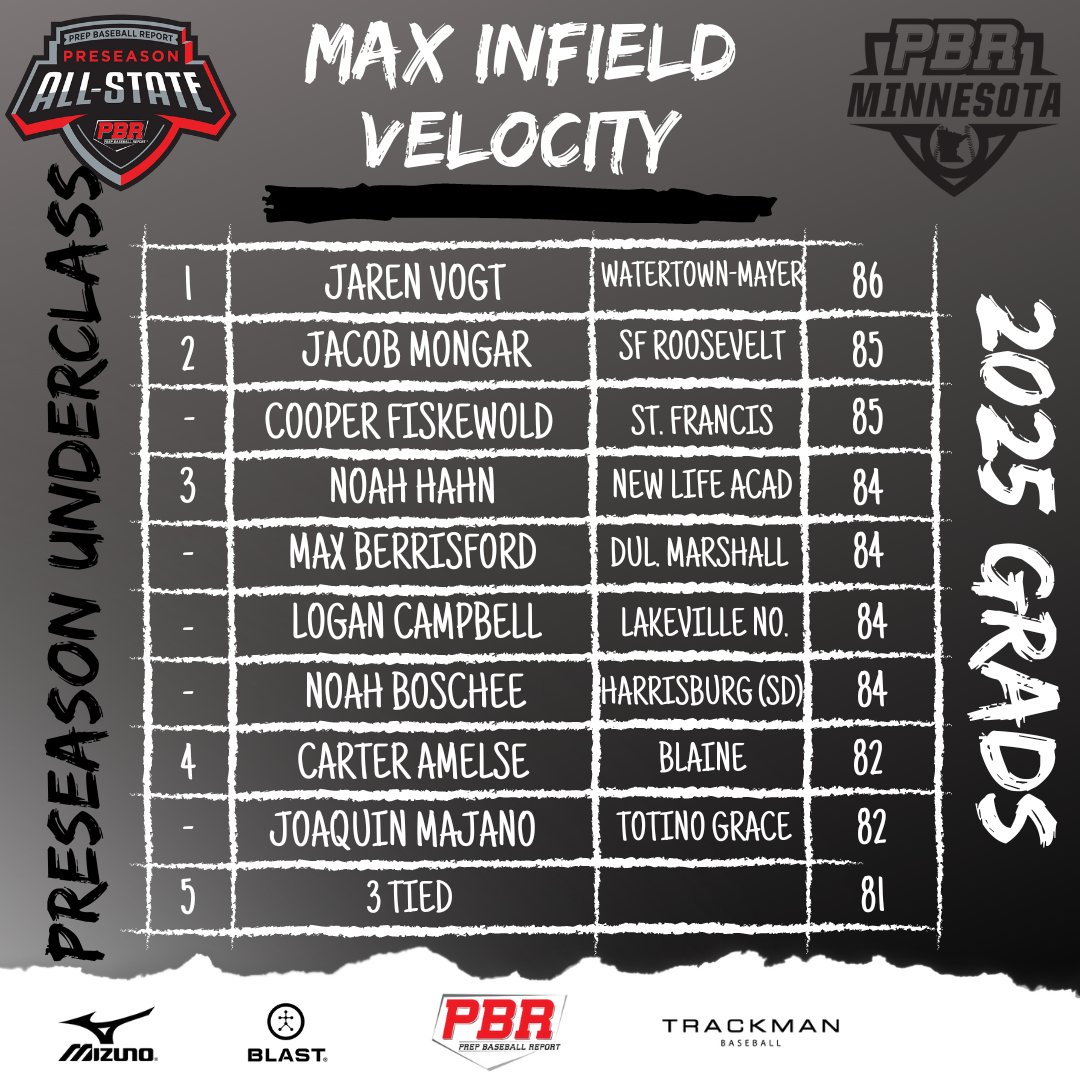 ‼️ 2025 Preseason Underclass ‼️

Category Leaders

💨 Top 60
🧃 Top Exit Velocity
💪 Infield Velocity
💪 Outfield Velocity 

Instant Analysis
➡️bit.ly/3ySeAjW