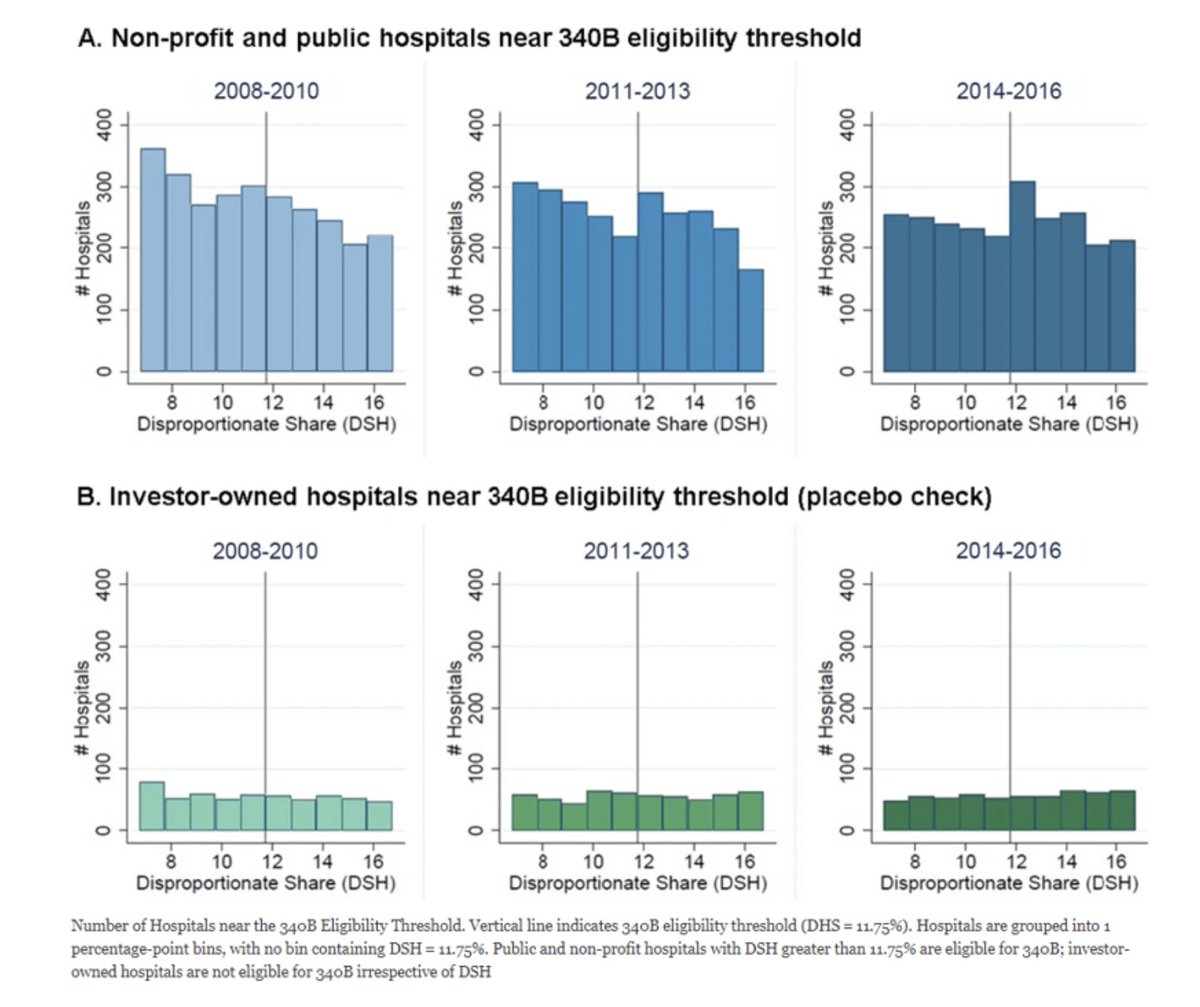 Pretty telling example of how policy shapes behavior in healthcare.

340B is a huge financial boon for nonprofit hospitals to get favorable drug pricing. But a hospital is only eligible for 340B if it treats over 11.75% of low-income Medicare/Medicaid patients.

So - hospitals