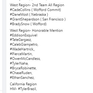 Birchprospects's tweet photo. Huge Shout Out To 15 Birch Prospects Who Made The PG/Rawlings Preseason Underclass All American List...
National...Honorable Mention
#CadeCollins (Wofford Commit)
#DaneMost (Nebraska)
#GrantShepardson, ( San Francisco)
#BradySnow, ( Wofford) https://t.co/ytNtIFJHcN