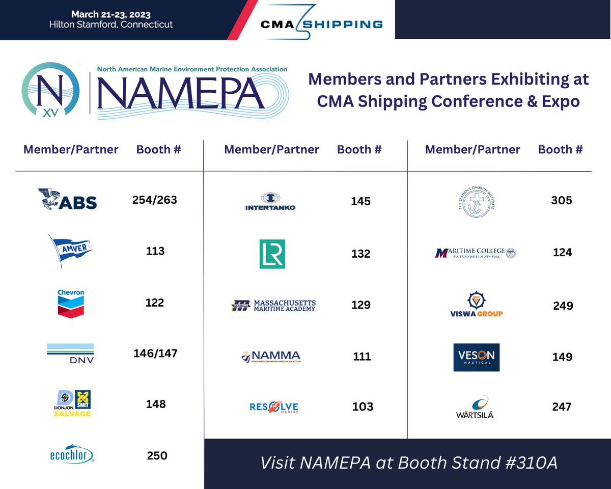 NAMEPA1's tweet photo. Will you be at the CMA Shipping Conference & Expo from March 21-23? Be sure to visit our fellow NAMEPA Members and Partners with Exhibiting Booths! And of course, stop by at NAMEPA’s booth #310A!
Learn more about #NAMEPA ➡️ https://t.co/FIURz645cj
#CMAShipping @MaritimeIC https://t.co/uOE2mMNVGX