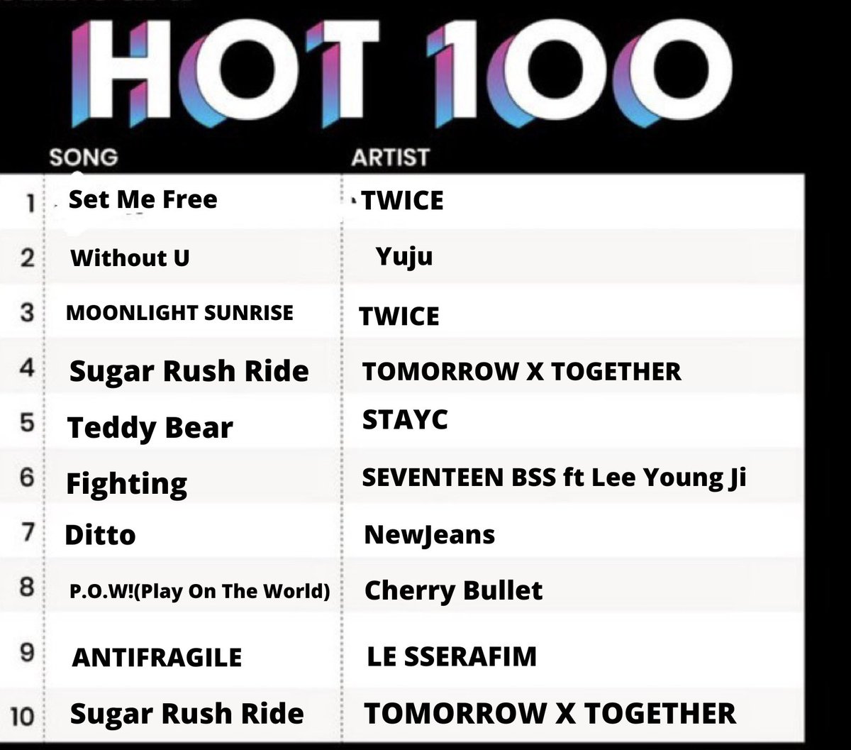 #SETMEFREE by <a href="/JYPETWICE/">TWICE</a> debuts at #1 on the ABC KPOP Hot 100 Chart this week. This becomes the groups 3rd #1 Single breaking the record for most #1 singles