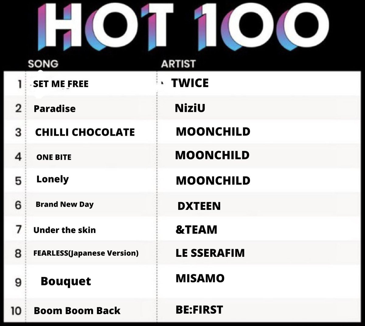 #SETMEFREE by <a href="/JYPETWICE/">TWICE</a> debuts at #1 on the ABC JPOP Hot 100 Chart this week. It becomes #TWICE 's 2nd #1 Single on the chart