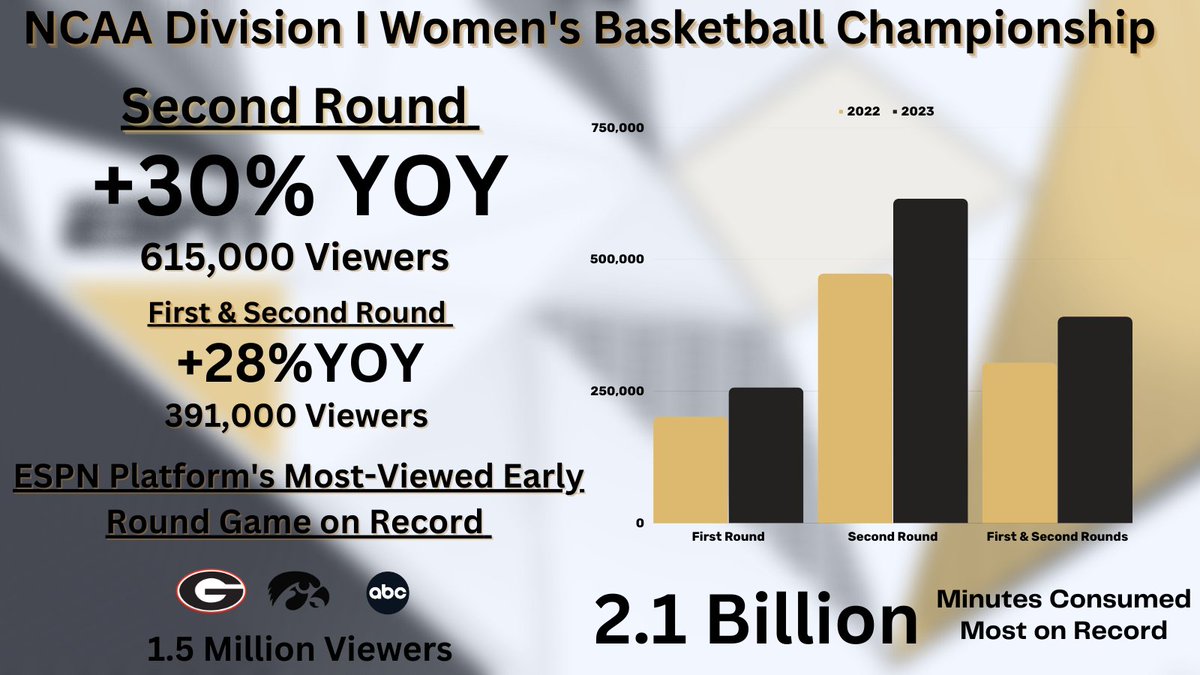 2023 #MarchMadness #NCAAWBB Second Round viewership is up 30% year-over-year 🏀 With 1.5M viewers, No. 10 @UGA_WBB vs No. 1 @IowaWBB was the most-viewed Early Round game on record 🏀 2.1 BILLION minutes consumed, the most on record!